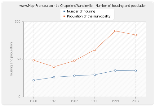 La Chapelle-d'Aunainville : Number of housing and population